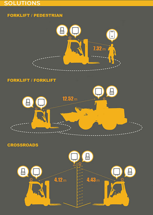 CareDrive forklift proximity warning system