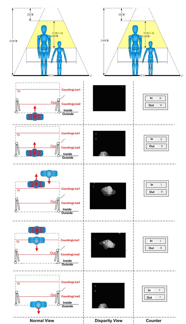 workflow of CareDrive bus passenger counting system FSQ201